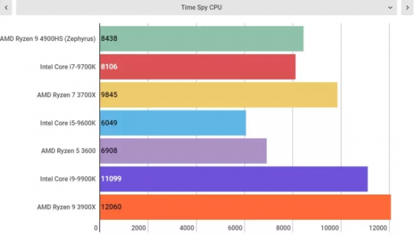 Игровые ноутбуки никогда не станут прежними, всё благодаря AMD!