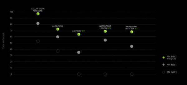 Nvidia представила GeForce RTX 3050 и RTX 3050 Ti – Что нужно знать?