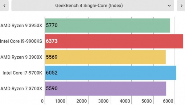 Обзор AMD Ryzen 9 3950X