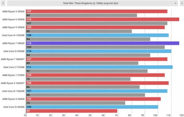 Обзор AMD Ryzen 7 5800X