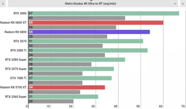 Обзор AMD Radeon RX 6800