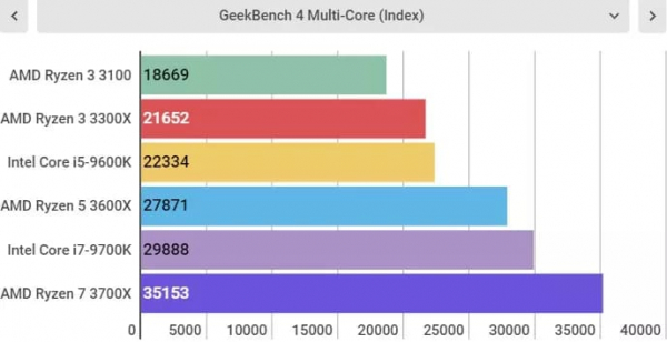 Обзор AMD Ryzen 3 3100