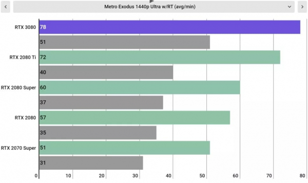 Обзор Nvidia GeForce RTX 3080