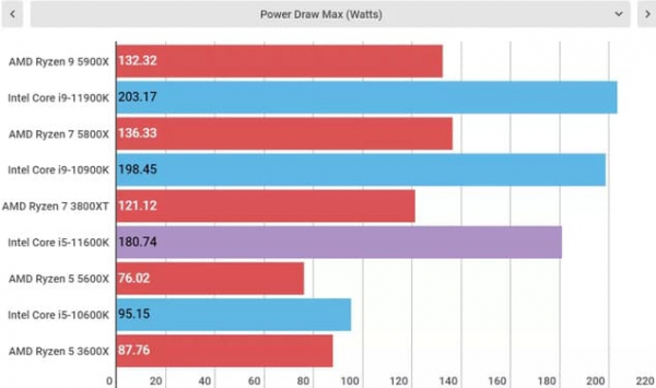 Обзор Intel Core i5-11600K