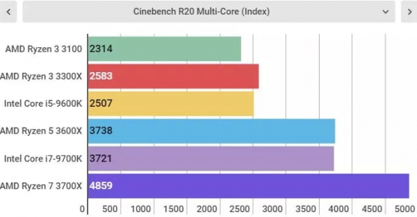 Обзор AMD Ryzen 3 3100