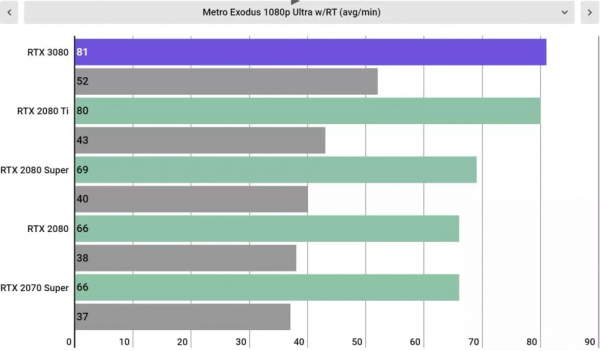 Обзор Nvidia GeForce RTX 3080