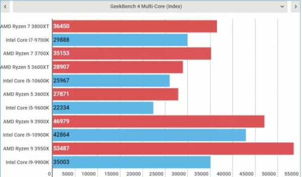 Обзор AMD Ryzen 7 3800XT