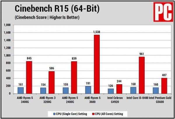 Обзор AMD Ryzen 5 3400G