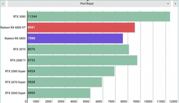 Обзор AMD Radeon RX 6800