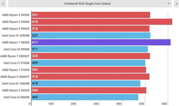 Обзор AMD Ryzen 7 5800X