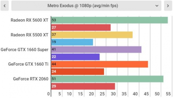 Обзор AMD Radeon RX 5600 XT