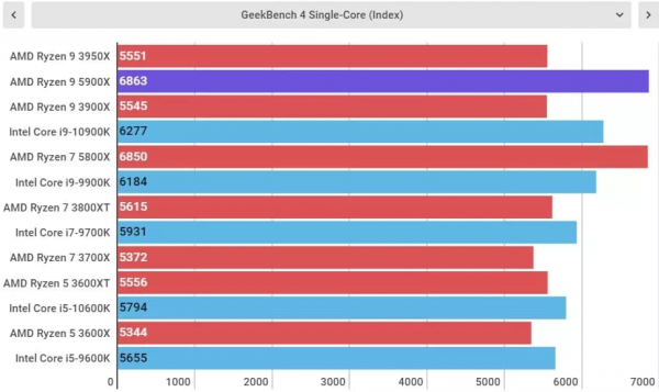 Обзор AMD Ryzen 9 5900X