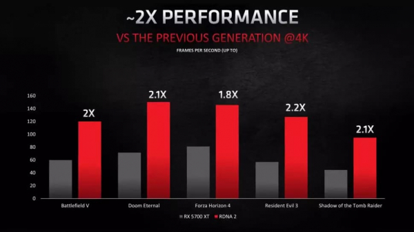 AMD Radeon RX 6800 XT: Дата выхода, цены и характеристики