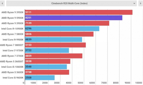 Обзор AMD Ryzen 9 5900X