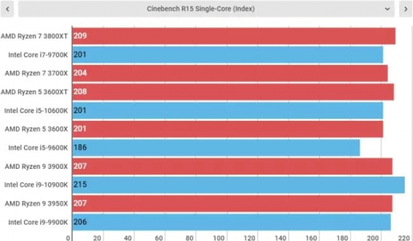 Обзор AMD Ryzen 7 3800XT