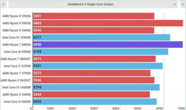 Обзор AMD Ryzen 7 5800X