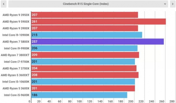 Обзор AMD Ryzen 7 5800X