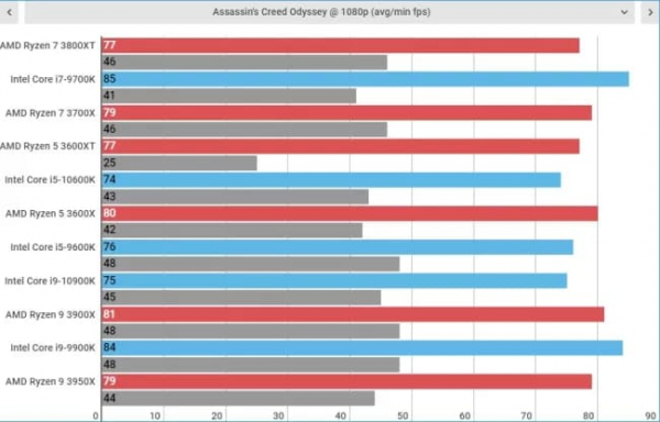 Обзор AMD Ryzen 7 3800XT