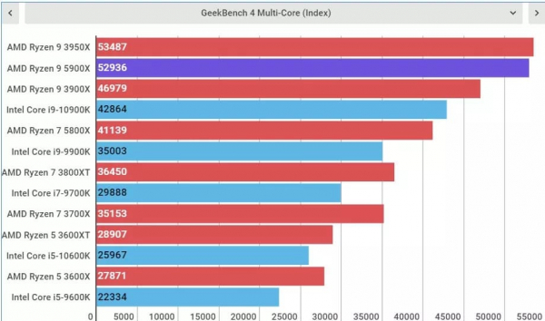 Обзор AMD Ryzen 9 5900X