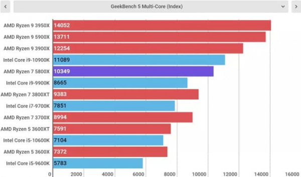 Обзор AMD Ryzen 7 5800X