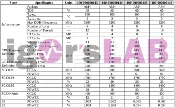 Ещё одно подтверждение 8-ядерного AMD Ryzen 4000 APU