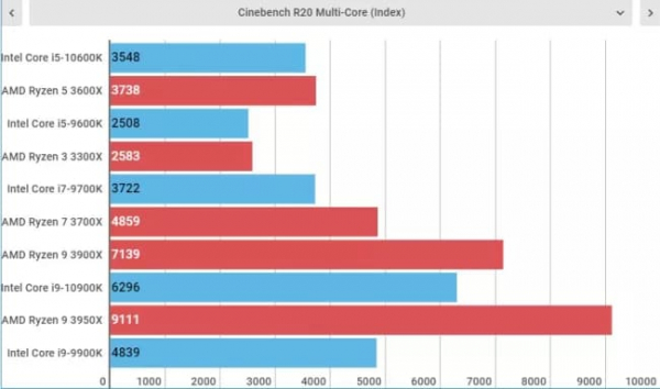 Обзор Intel Core i5-10600K