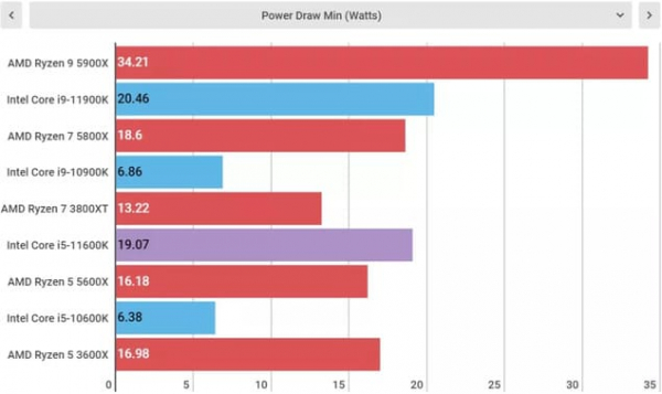 Обзор Intel Core i5-11600K