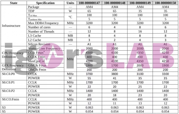 Ещё одно подтверждение 8-ядерного AMD Ryzen 4000 APU