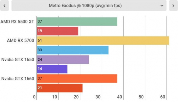 Обзор AMD Radeon RX 5500 XT