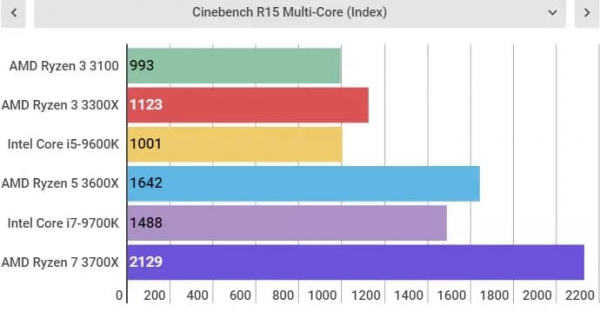 Обзор AMD Ryzen 3 3100