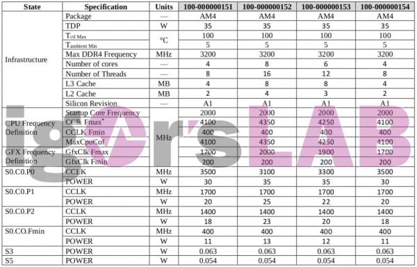 Ещё одно подтверждение 8-ядерного AMD Ryzen 4000 APU