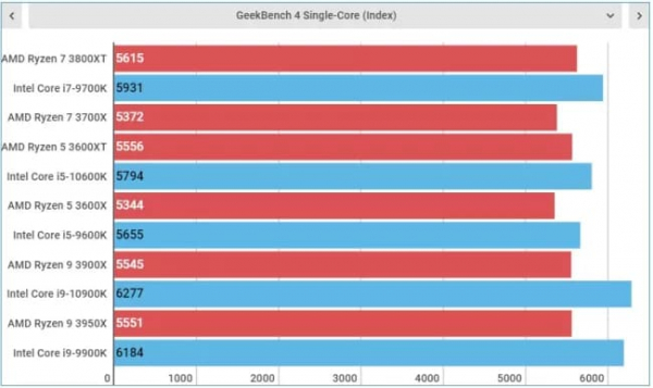 Обзор AMD Ryzen 7 3800XT