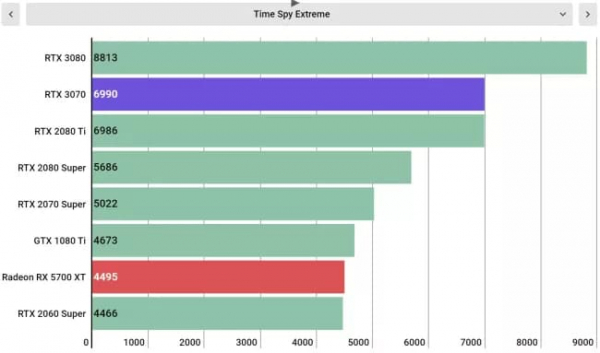 Обзор Nvidia GeForce RTX 3070