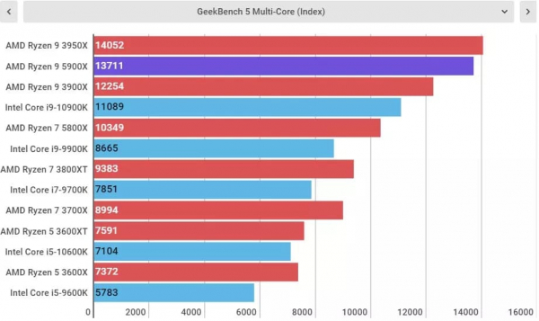 Обзор AMD Ryzen 9 5900X