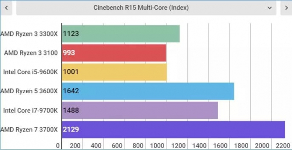 Обзор AMD Ryzen 3 3300X