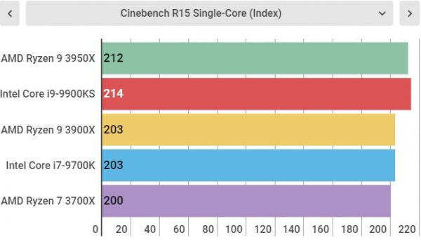 Обзор AMD Ryzen 9 3950X