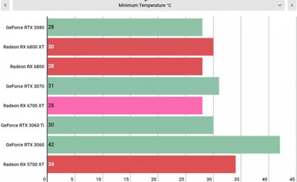 Обзор AMD Radeon RX 6700 XT