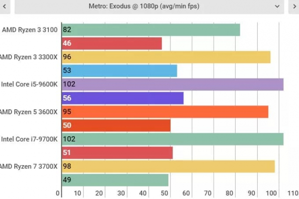 Обзор AMD Ryzen 3 3100