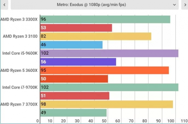 Обзор AMD Ryzen 3 3300X