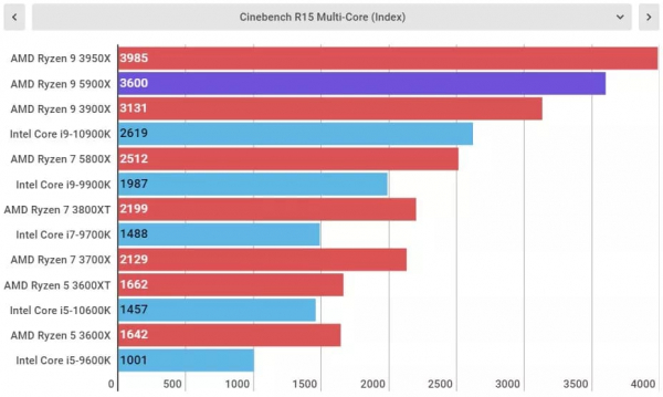 Обзор AMD Ryzen 9 5900X