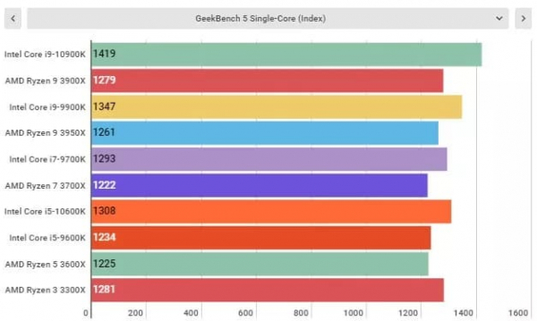 Обзор Intel Core i9-10900K